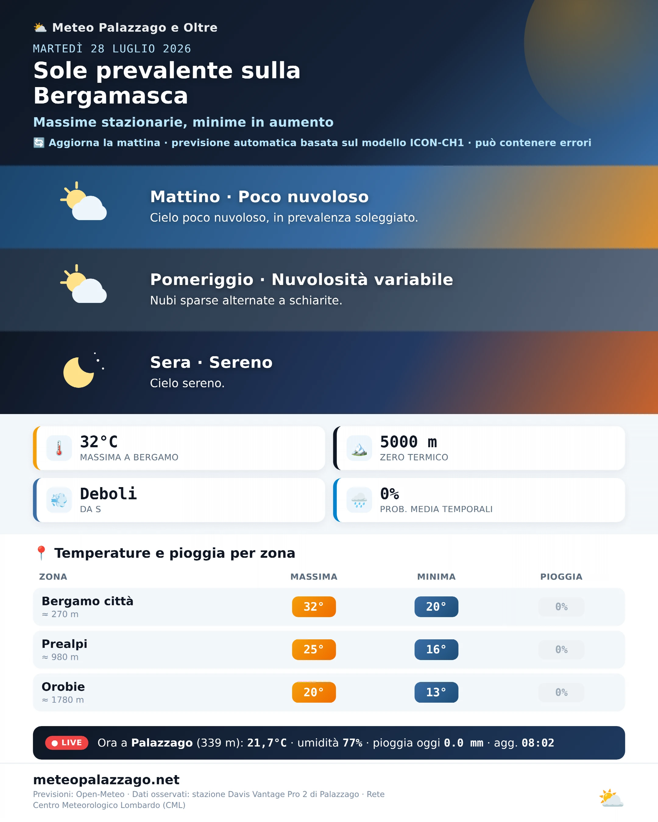 Previsioni meteo Bergamasca di oggi