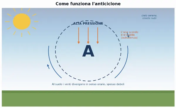 L'anticiclone spiegato semplice: perché l'alta pressione porta il bel tempo (e non solo)